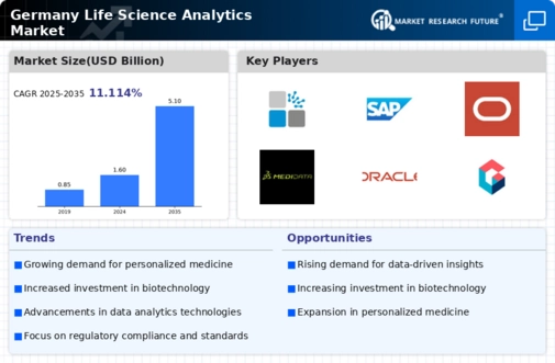 Germany Life Science Analytics Market Infographic