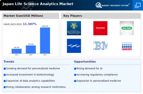 Japan Life Science Analytics Market Infographic