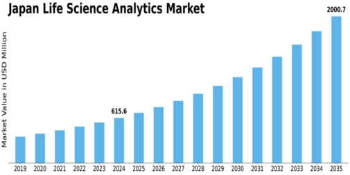 Japan Life Science Analytics Market Size