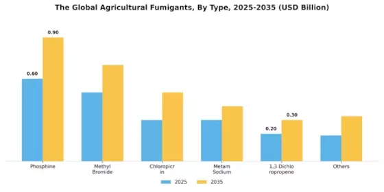 Agricultural Fumigants Market Segment Image 0