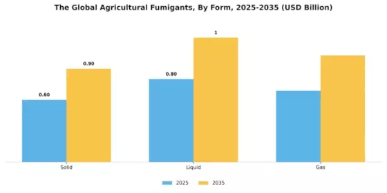 Agricultural Fumigants Market Segment Image 1