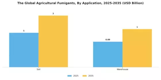 Agricultural Fumigants Market Segment Image 2