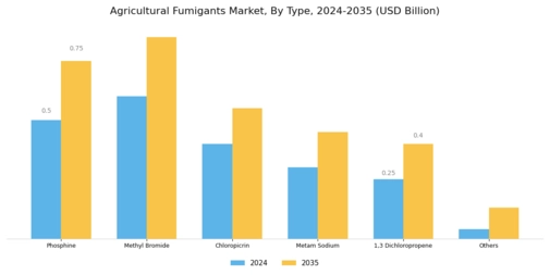 Agricultural Fumigants Market Segment Image 0