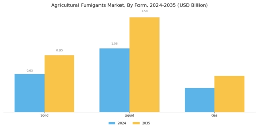 Agricultural Fumigants Market Segment Image 1