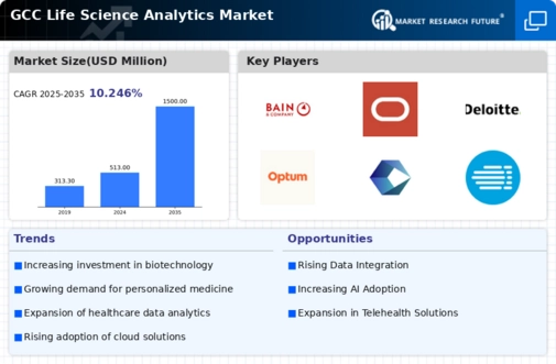 GCC Life Science Analytics Market Infographic