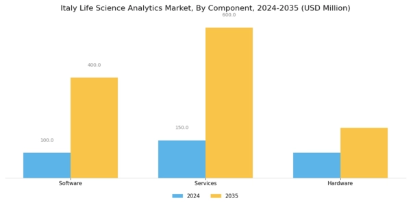 Italy Life Science Analytics Market Segment Image 2