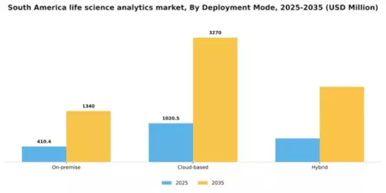 South America Life Science Analytics Market Segment Image 1
