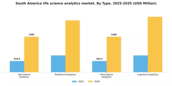 South America Life Science Analytics Market Segment Image 3