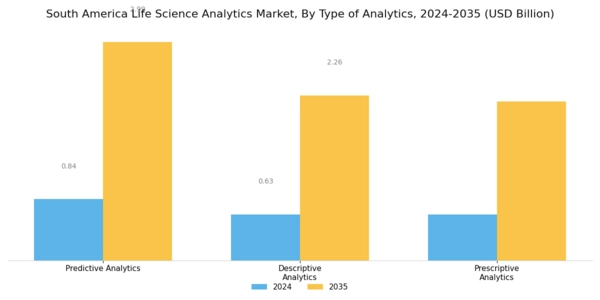South America Life Science Analytics Market Segment Image 0