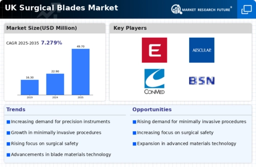 UK Surgical Blades Market Infographic