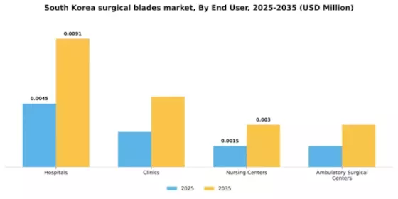 South Korea Surgical Blades Market Segment Image 0