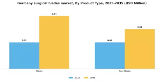 Germany Surgical Blades Market Segment Image 2