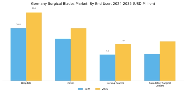 Germany Surgical Blades Market Segment Image 1