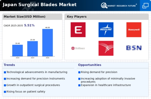 Japan Surgical Blades Market Infographic
