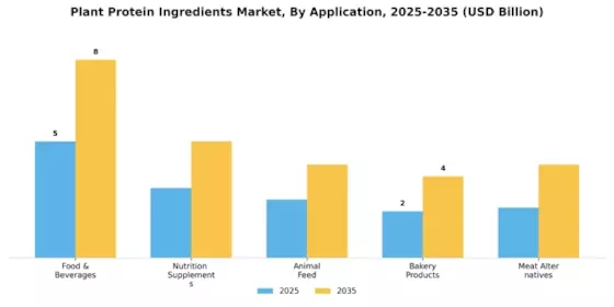 Plant Protein Ingredients Market Segment Image 0