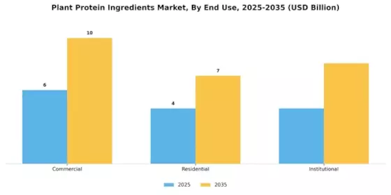 Plant Protein Ingredients Market Segment Image 1