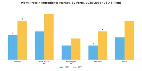 Plant Protein Ingredients Market Segment Image 2