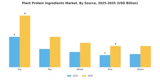 Plant Protein Ingredients Market Segment Image 3