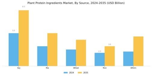Plant Protein Ingredients Market Segment Image 0