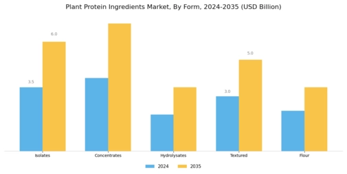 Plant Protein Ingredients Market Segment Image 1