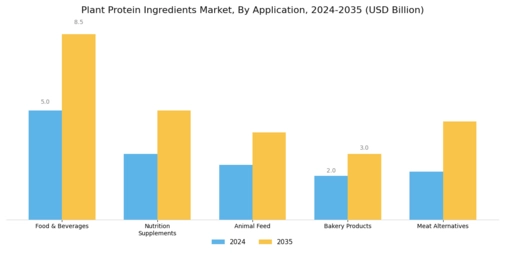 Plant Protein Ingredients Market Segment Image 2