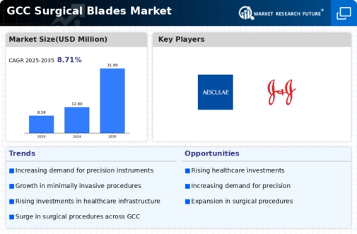 GCC Surgical Blades Market Infographic