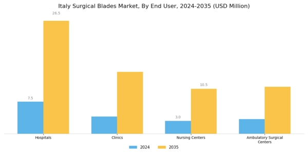 Italy Surgical Blades Market Segment Image 1