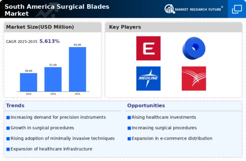 South America Surgical Blades Market Infographic