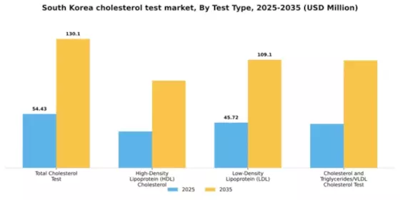 South Korea Cholesterol Test Market Segment Image 3