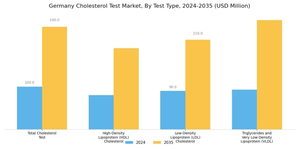 Germany Cholesterol Test Market Segment Image 1