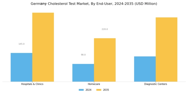 Germany Cholesterol Test Market Segment Image 3