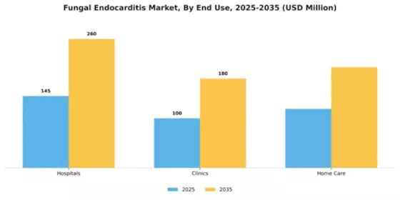 Fungal Endocarditis Market Segment Image 2