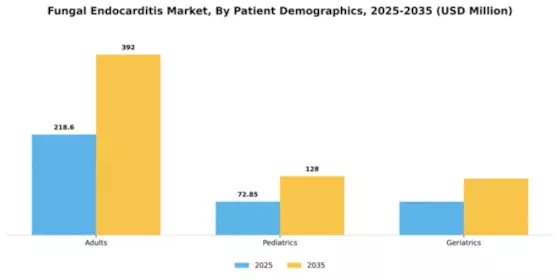 Fungal Endocarditis Market Segment Image 3