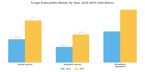 Fungal Endocarditis Market Segment Image 0
