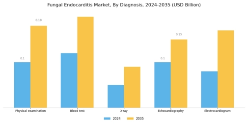 Fungal Endocarditis Market Segment Image 1