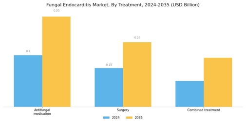 Fungal Endocarditis Market Segment Image 2