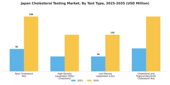 Japan Cholesterol Test Market Segment Image 3