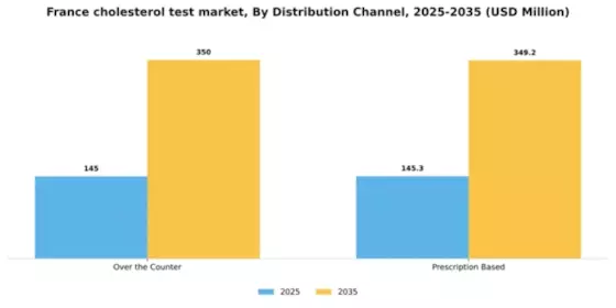 France Cholesterol Test Market Segment Image 0