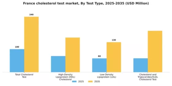 France Cholesterol Test Market Segment Image 3