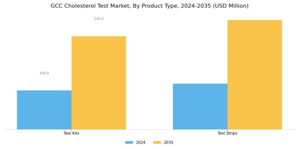 GCC Cholesterol Test Market Segment Image 0
