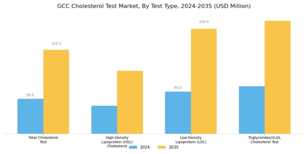 GCC Cholesterol Test Market Segment Image 1