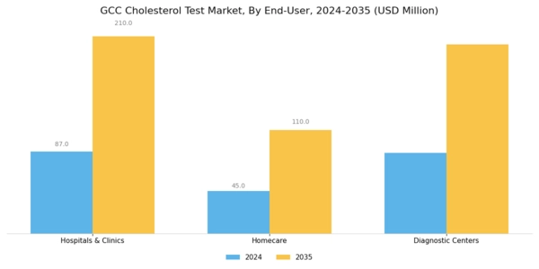 GCC Cholesterol Test Market Segment Image 3