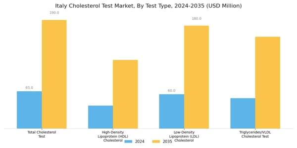 Italy Cholesterol Test Market Segment Image 1