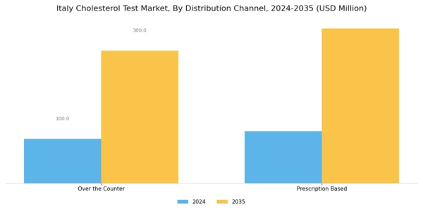 Italy Cholesterol Test Market Segment Image 2