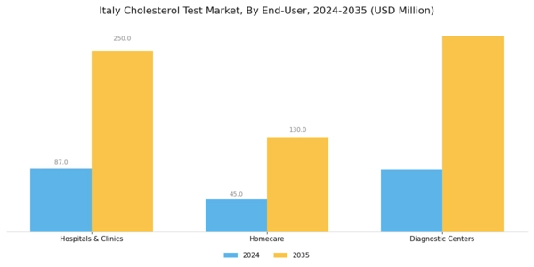 Italy Cholesterol Test Market Segment Image 3