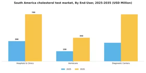 South America Cholesterol Test Market Segment Image 1