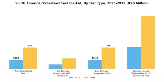 South America Cholesterol Test Market Segment Image 3