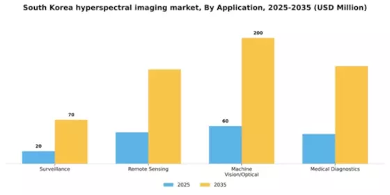 South Korea Hyperspectral Imaging System Market Segment Image 0