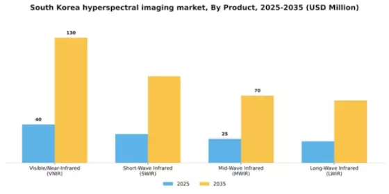 South Korea Hyperspectral Imaging System Market Segment Image 1