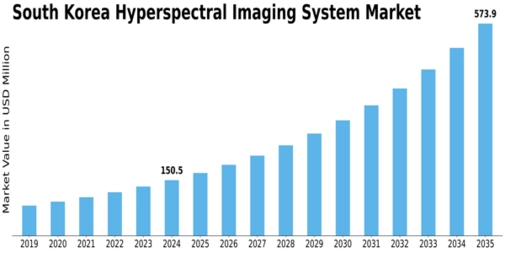 South Korea Hyperspectral Imaging System Market Size